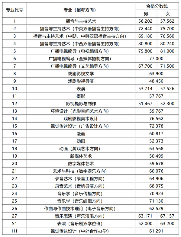 中国传媒大学多少分能考上 艺术类专业分数线是多少