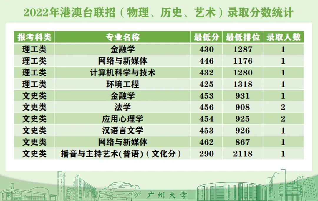 2024年艺术生多少分可以上广州大学 分数线是多少