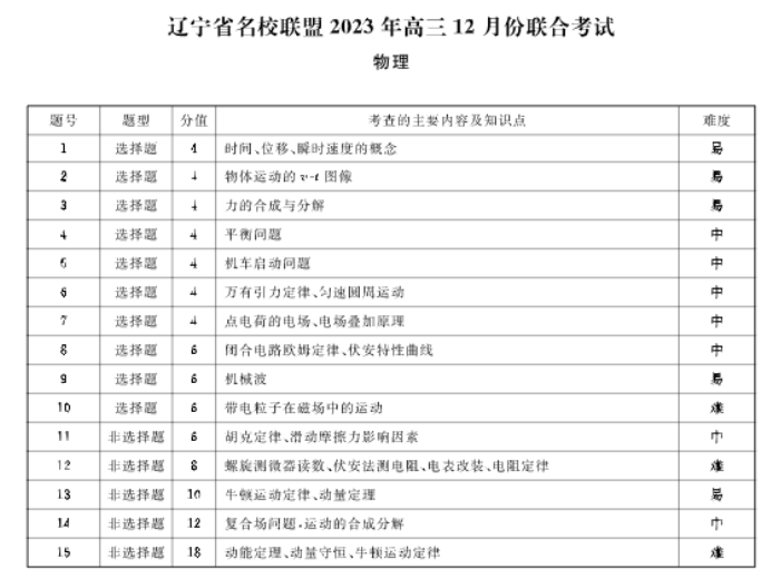 辽宁省名校联盟2024高三12月联合考试物理试题及答案解析