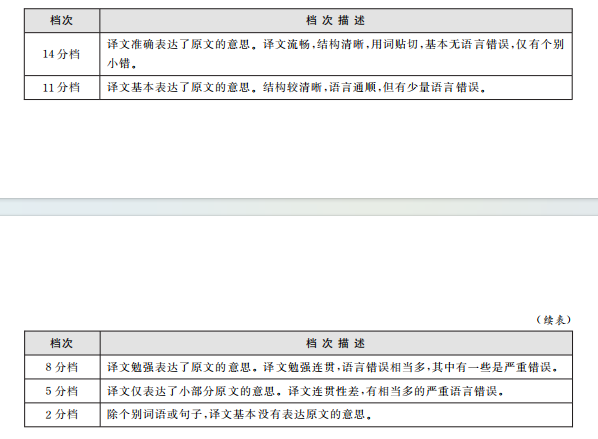 四六级官方评分标准 如何评分