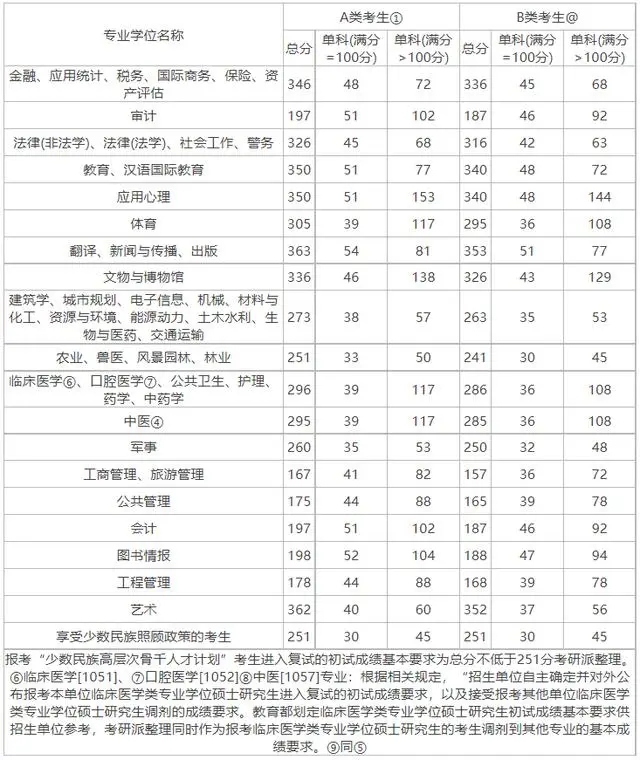 2024考研预估国家线是多少 往年多少分