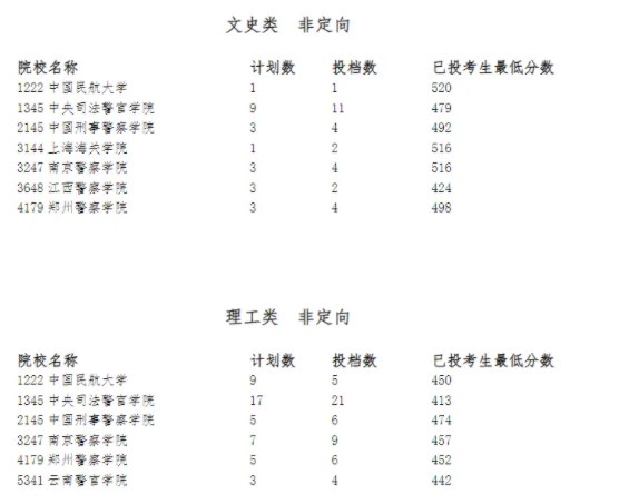 2024警校名单及分数线汇总 有哪些院校