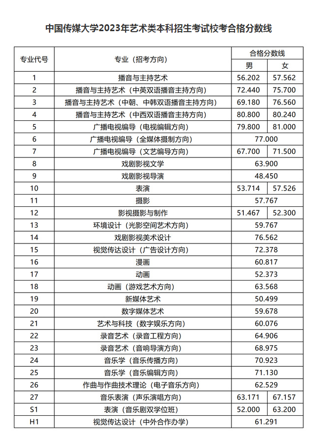 2024中国传媒大学播音主持录取分数线