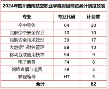 四川西南航空职业学院2024高职单招招生专业及计划