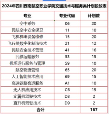 四川西南航空职业学院2024高职单招招生专业及计划