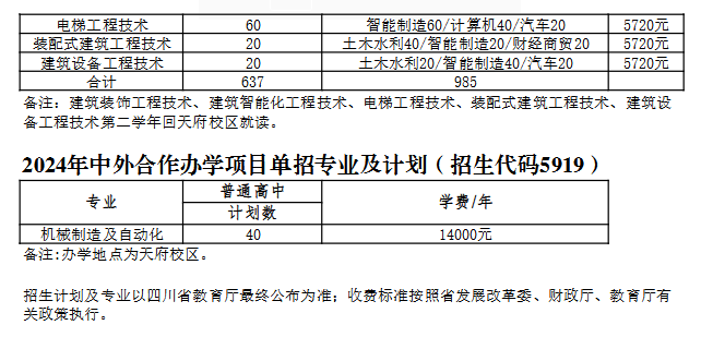 2024年成都工业职业技术学院高职单招专业计划最新公布