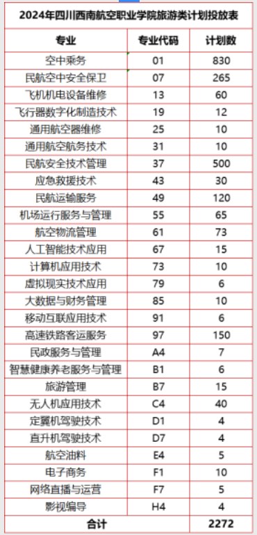 四川西南航空职业学院2024高职单招招生专业及计划