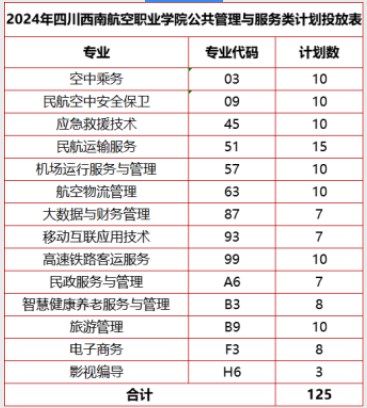 四川西南航空职业学院2024高职单招招生专业及计划