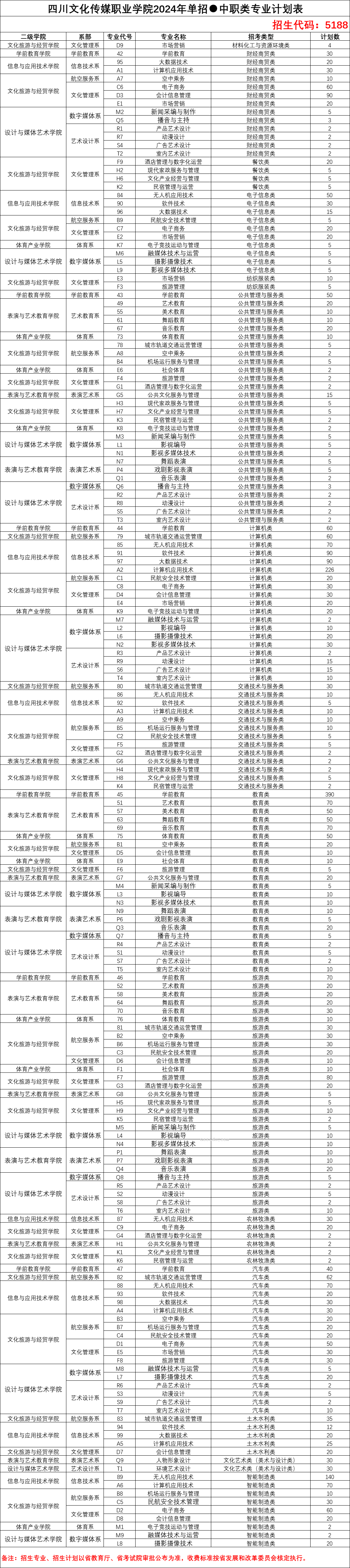 2024年四川文化传媒职业学院高职单招专业计划最新公布