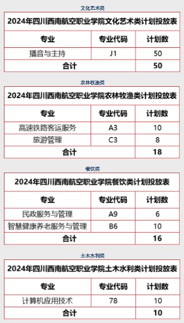 四川西南航空职业学院2024高职单招招生专业及计划