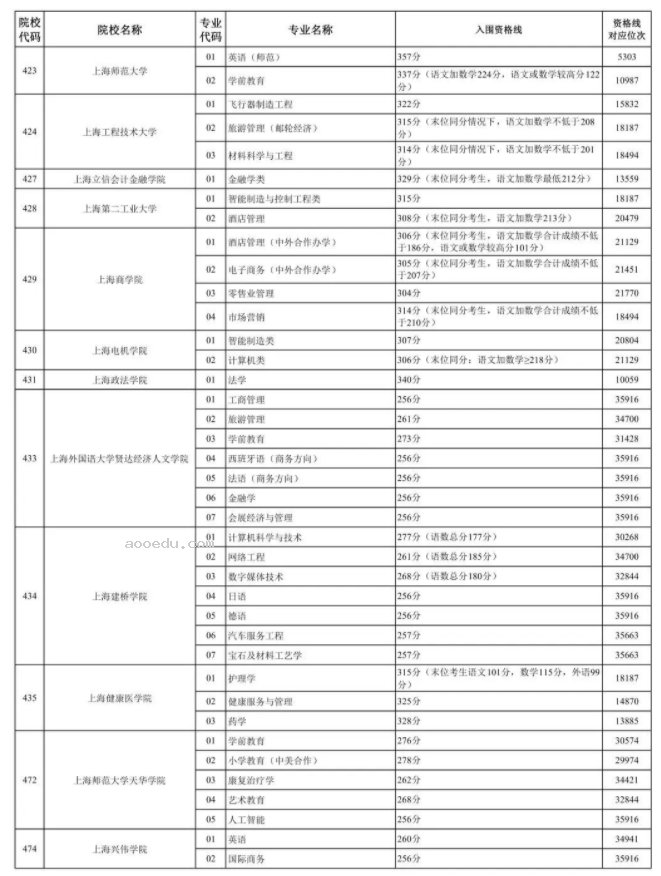 2022上海春招各校招生专业自主测试资格线汇总