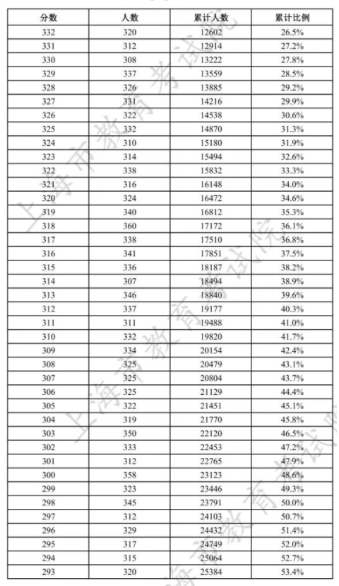 2024上海春招成绩分布表出炉 一分一段表【最新整理】