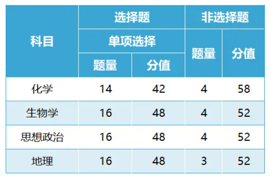 2024甘肃新高考总分是多少 各科目分值分布