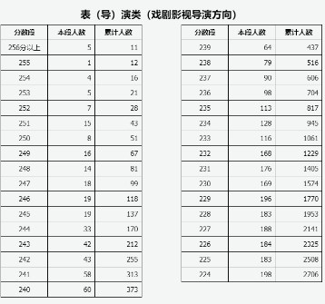 山西2024表（导）演类一分一段表公布 最新成绩排名