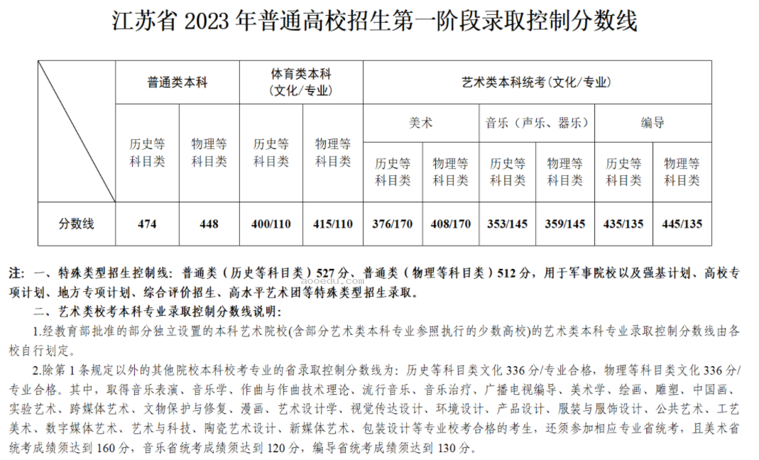 预估2024年江苏高考分数线 大概多少分