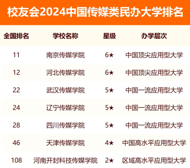 校友会2024全国传媒类大学排行榜最新公布 院校排名