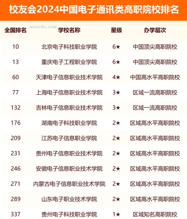 校友会2024全国电子通讯类大学排行榜最新公布 院校排名