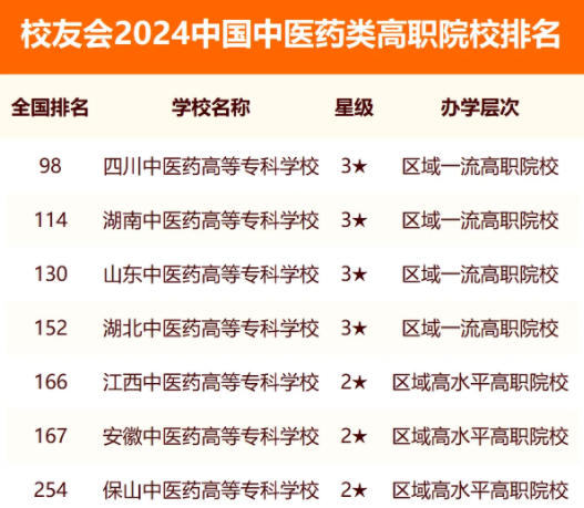 校友会2024全国中医药大学排行榜最新公布 院校排名整理