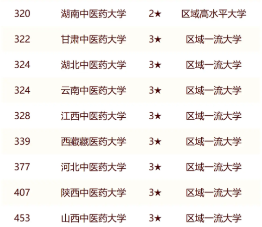 校友会2024全国中医药大学排行榜最新公布 院校排名整理