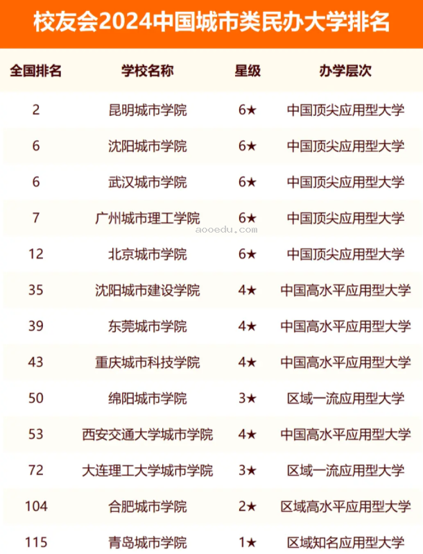 校友会2024全国城市类大学排行榜最新公布 院校排名整理