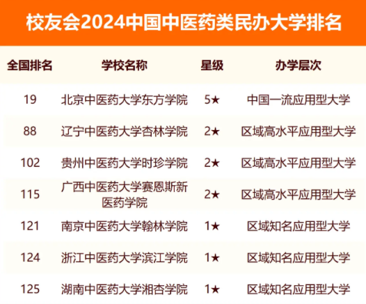 校友会2024全国中医药大学排行榜最新公布 院校排名整理