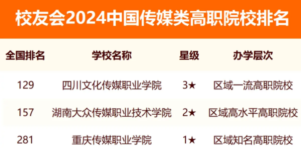 校友会2024全国传媒类大学排行榜最新公布 院校排名