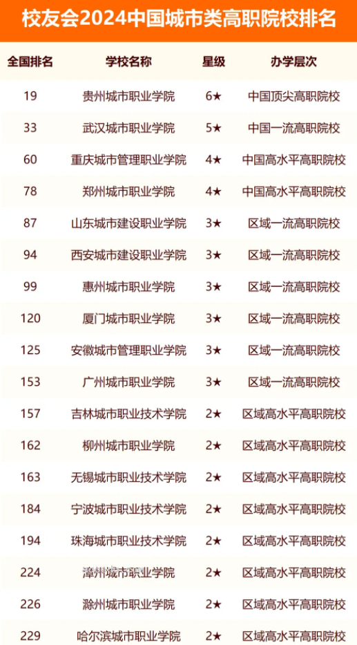 校友会2024全国城市类大学排行榜最新公布 院校排名整理