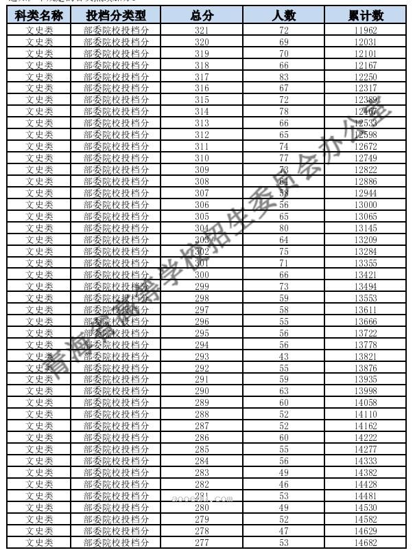 2024青海高考文科一分一段表汇总 成绩排名查询