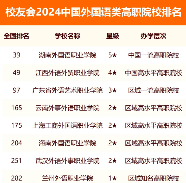 校友会2024全国外国语类大学排行榜最新公布 院校排名整理