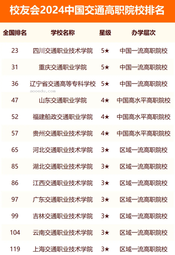 校友会2024全国交通大学排行榜最新公布 院校排名整理