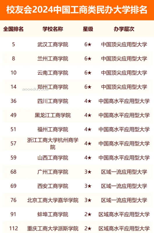 校友会2024全国工商类大学排行榜最新公布 院校排名整理