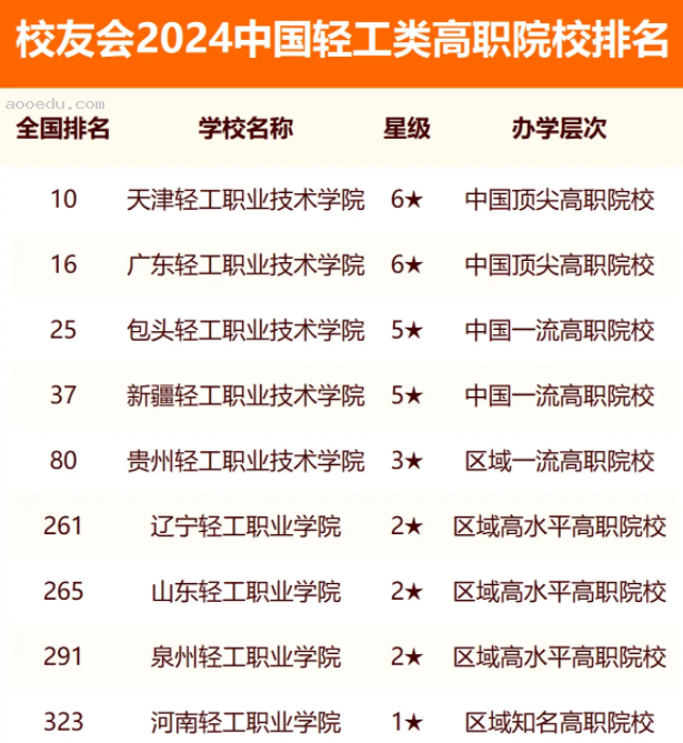 校友会2024全国轻工类大学排行榜最新公布 院校排名