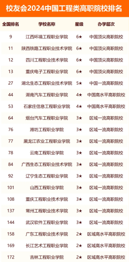 校友会2024全国工程类大学排行榜最新公布 院校排名整理