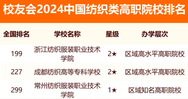 校友会2024全国纺织类大学排行榜最新公布 院校排名