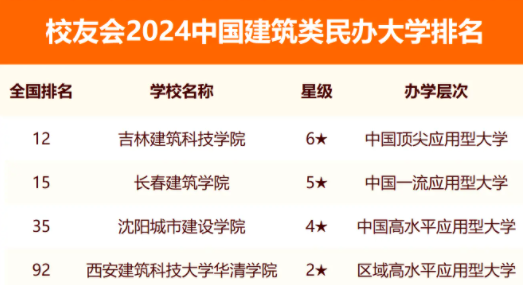 校友会2024全国建筑类大学排行榜最新公布 院校排名整理