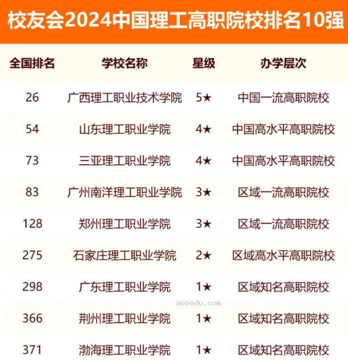 校友会2024全国理工大学排行榜最新公布 院校排名整理