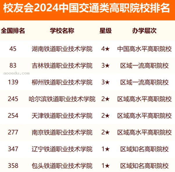 校友会2024全国交通类大学排行榜最新公布 院校排名