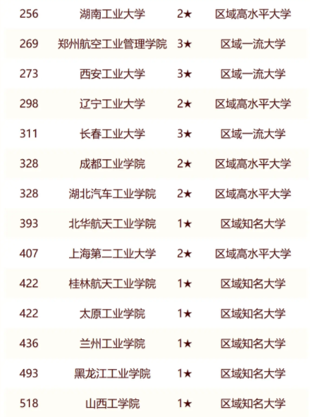 校友会2024全国工业大学排行榜最新公布 完整版院校排名