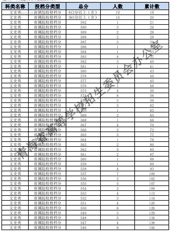 2024青海高考一分一段表 成绩位次排名【文科】