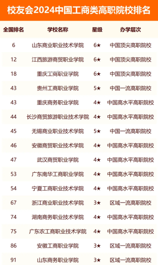 校友会2024全国工商类大学排行榜最新公布 院校排名整理