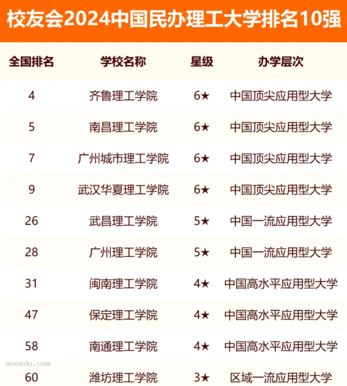 校友会2024全国理工大学排行榜最新公布 院校排名整理