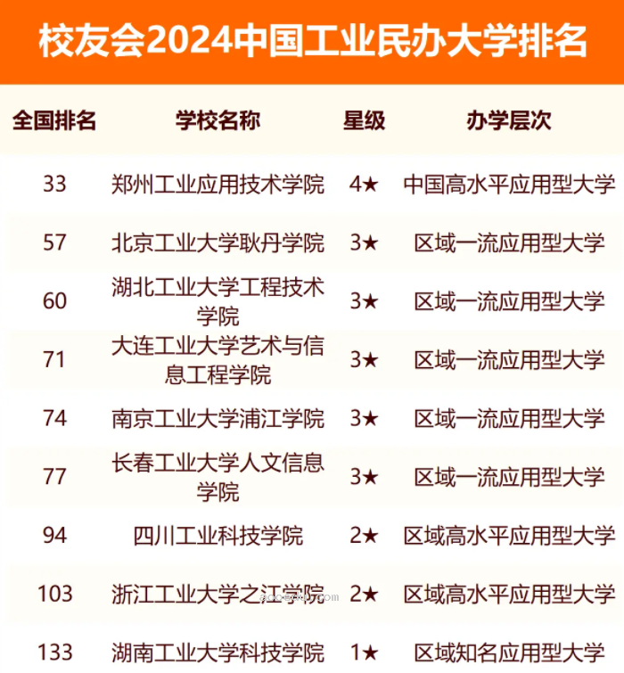 校友会2024全国工业大学排行榜最新公布 完整版院校排名