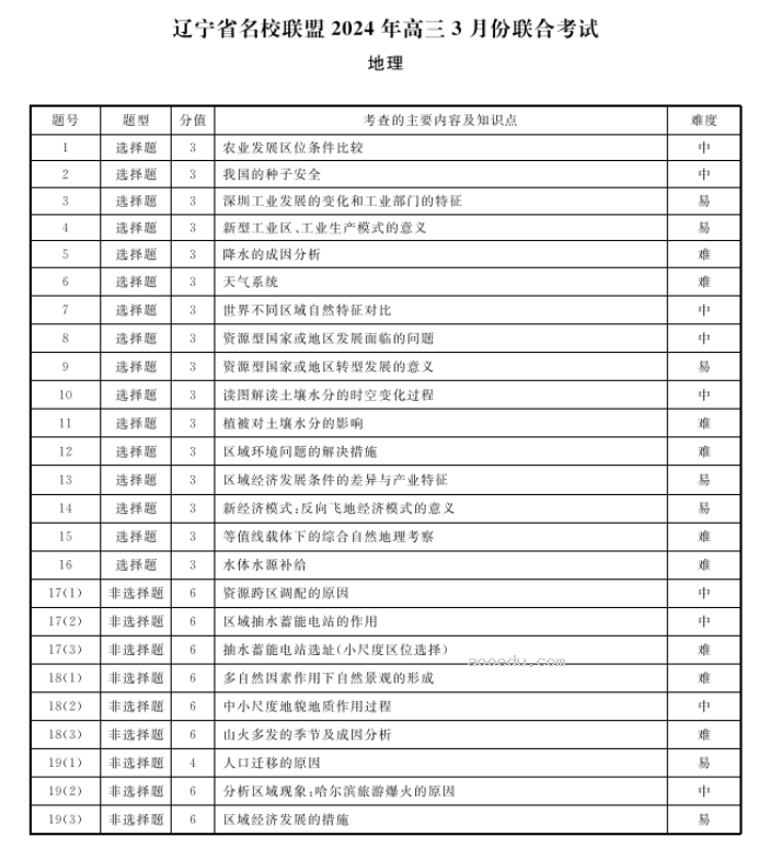 辽宁名校联盟2024高三3月联考地理试题及答案解析