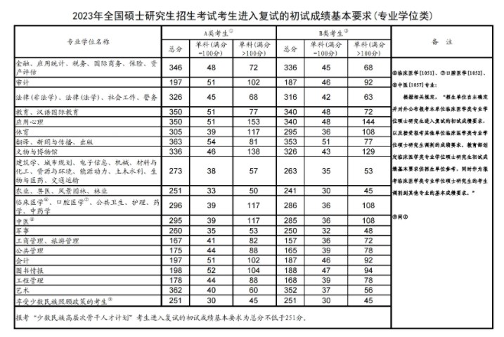 2024考研国家线大概是多少 历年分数线整理