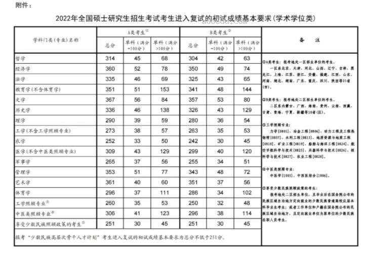 2024考研国家线大概是多少 历年分数线整理