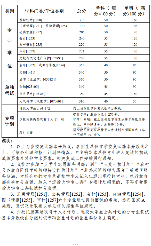 2024中山大学考研复试线出炉 各专业自划分数线是多少