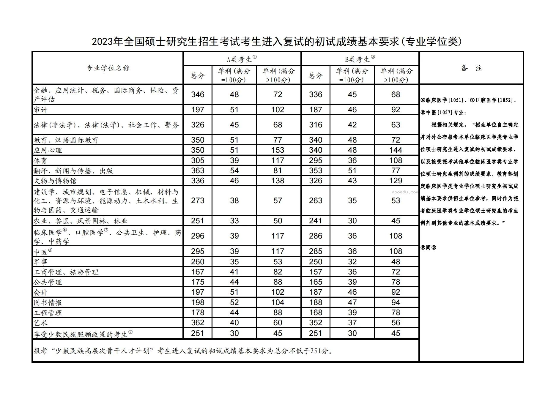 考研国家线2024正式发布 多少分能成功上岸