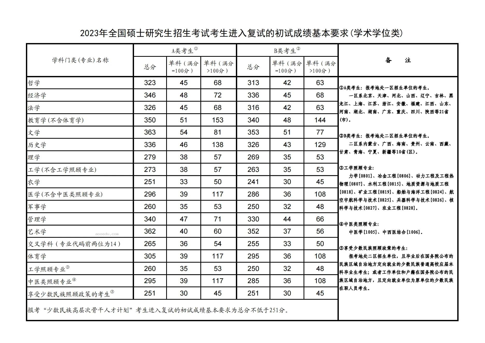 考研国家线2024正式发布 多少分能成功上岸