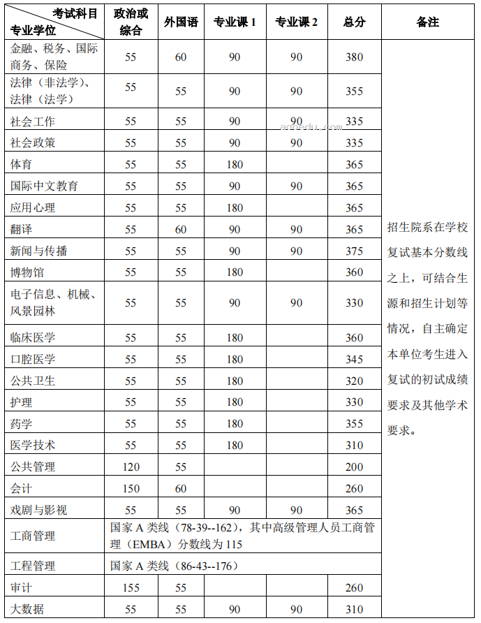 2024年北京大学研考分数线公布 考研复试线最新出炉