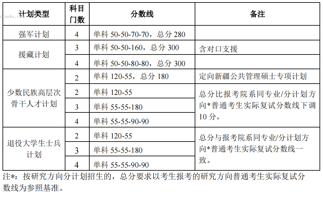 2024年北京大学研考分数线公布 考研复试线最新出炉